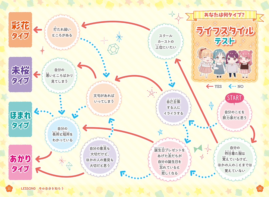 ライフスタイルテスト