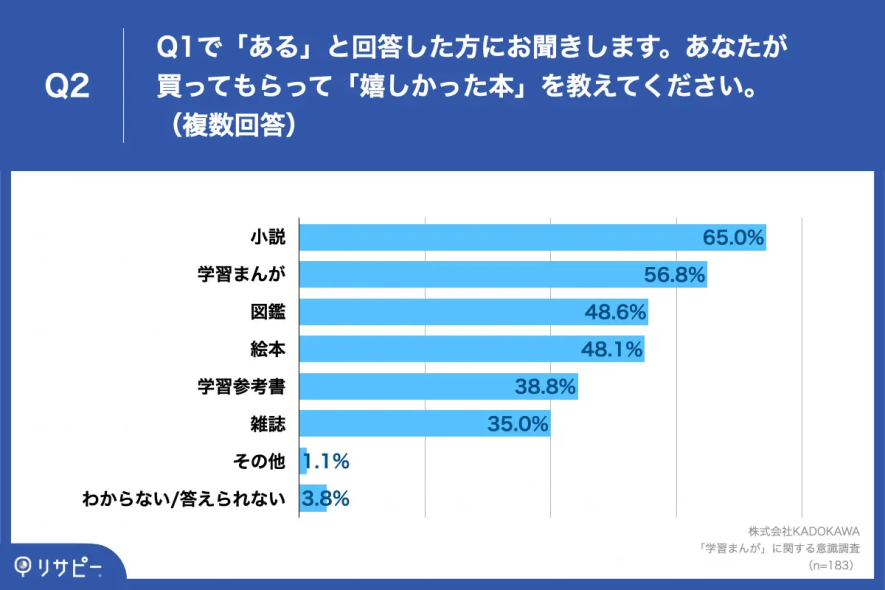 学習まんがに関する意識調査