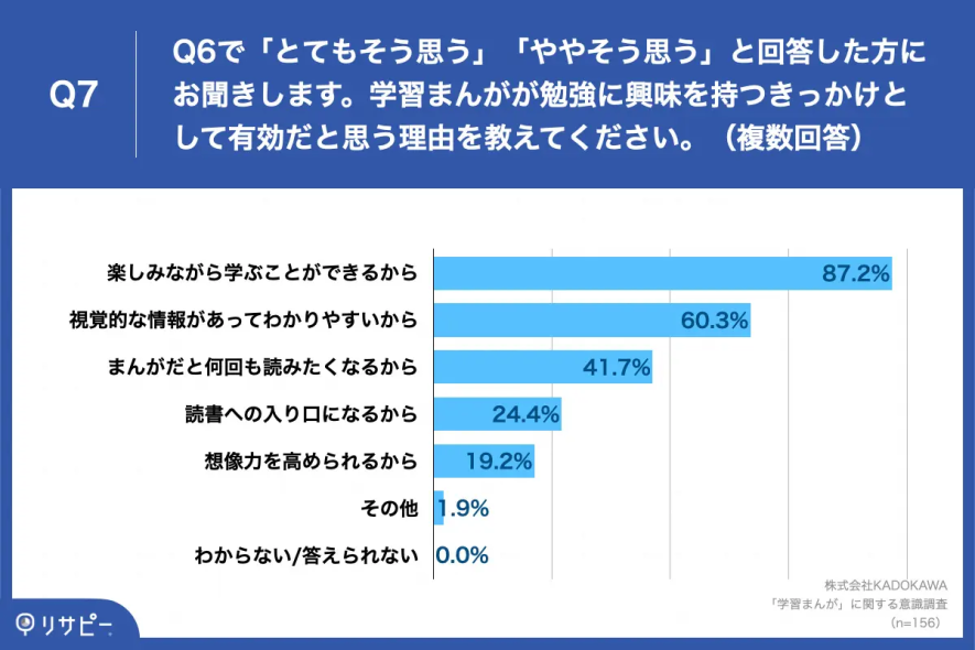 学習まんがに関する意識調査
