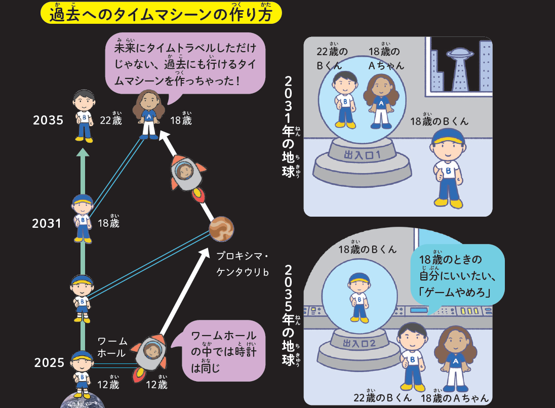 過去 に 戻る 方法